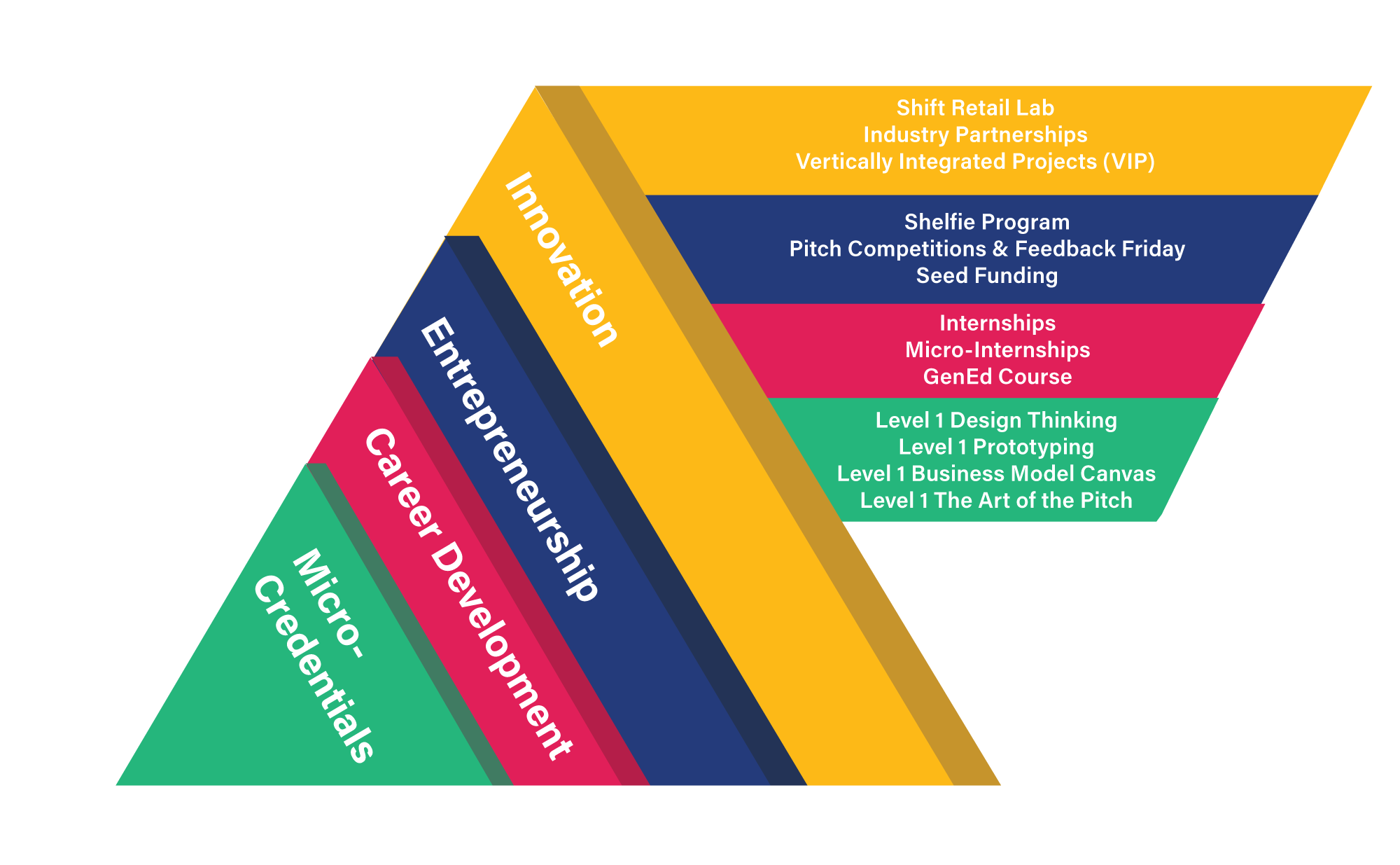 Graphic of VCU da Vinci's Innovation Infrastructure