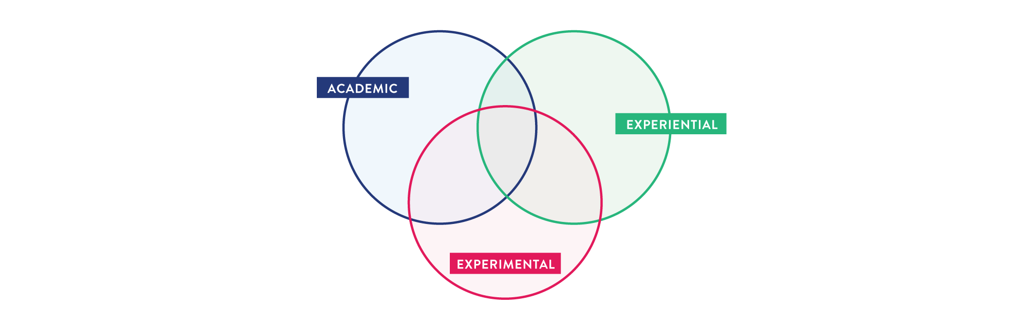 Academic, Experiential, Experimental