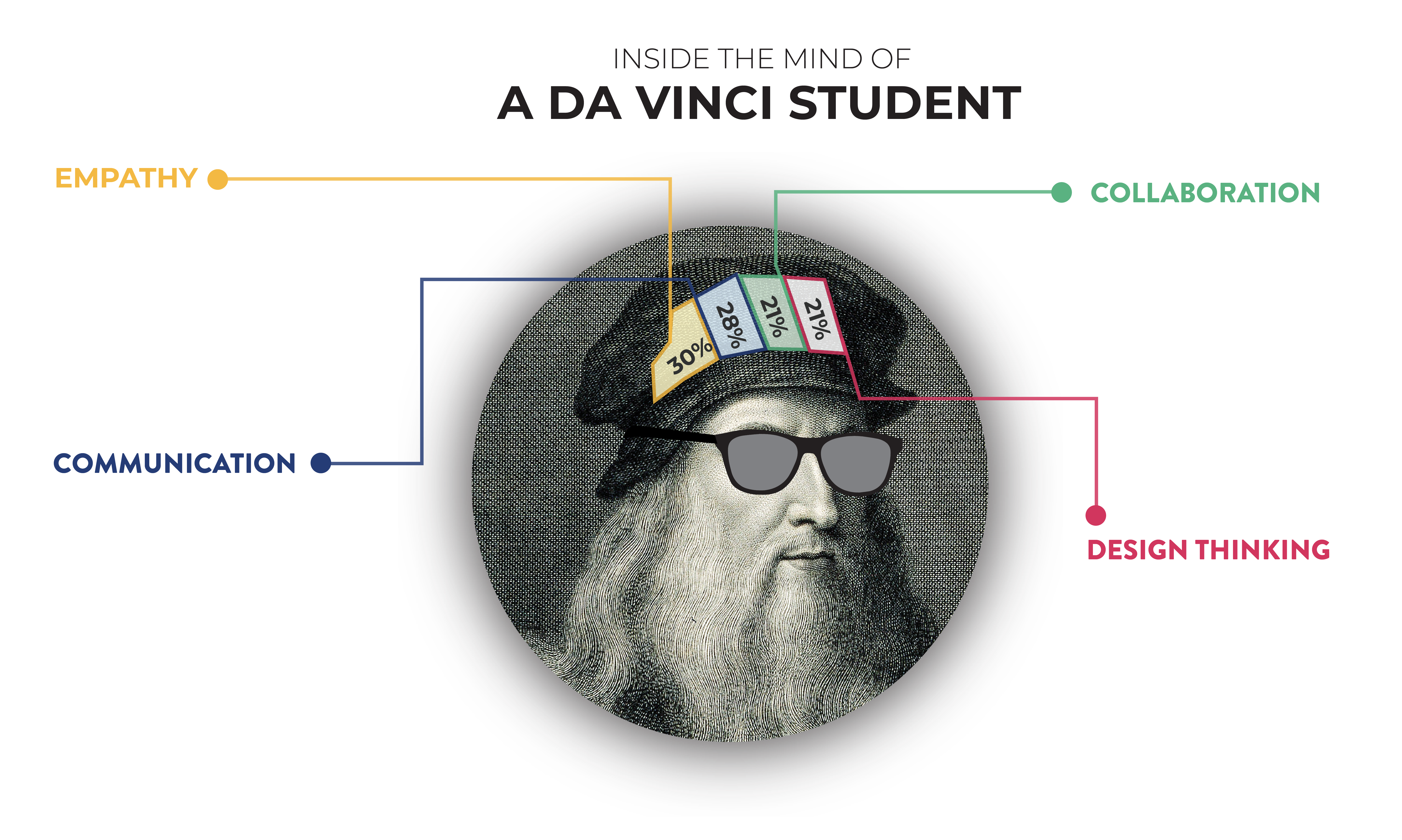 Inside the mind of a da Vinci Student; 30% Empathy; 28% Communication; 21% Collaboration; 21% Design Thinking